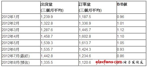 “IMPROVE”提升欧洲半导体业的全球竞争力,2012年8月北美半导体设备B/B值为0.84,第2张