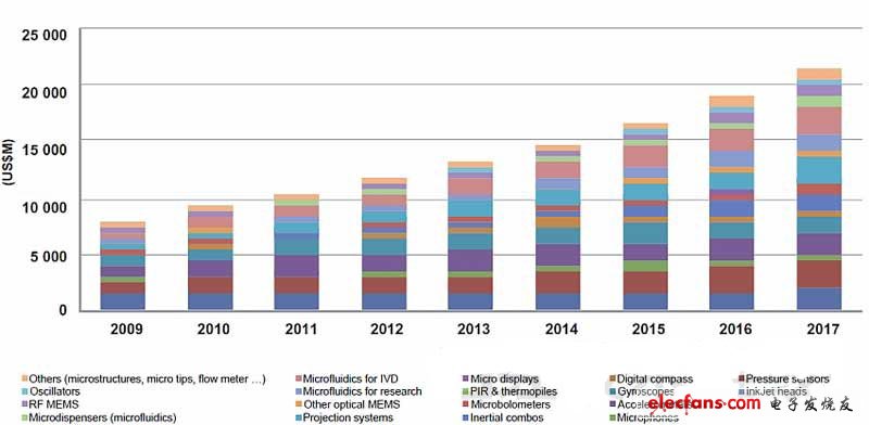 全球MEMS市场分析预测：强势翻番背后的秘诀,全球MEMS市场分析预测：强势翻番背后的秘诀,第2张