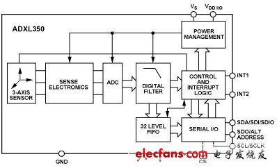 行业迎来MEMS器件热 细数ADI近年MEMS新品发布,ADI首款MEMS加速度计ADXL350具最小与最大偏移敏感度,第2张
