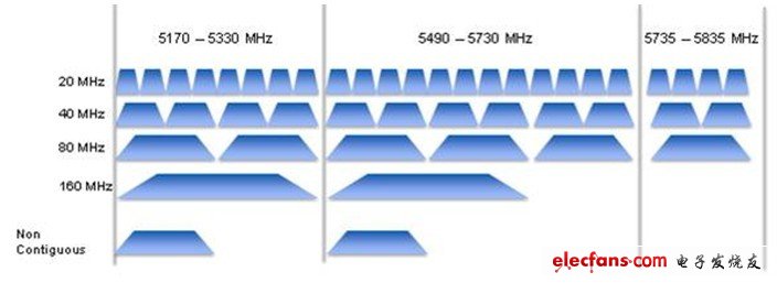 WLAN测量入门指南：如何整合高性能仪器和FPGA？,802.11ac波段分配,第4张