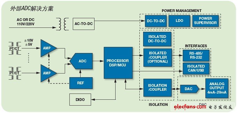 ADI能源解决方案—适用于配电系统的继电保护平台,上图所示的信号链是典型配电设备的示意图。,第2张