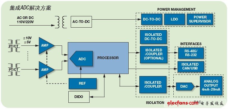 ADI能源解决方案—适用于配电系统的继电保护平台,第3张
