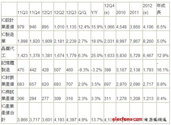 电子发烧友网观察：半导体第三季重大事件分析,2012年第三季台湾IC产业产值统计及预估,第2张