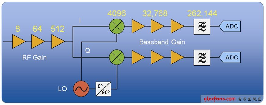 Qualcomm Atheros使用NI VST进行802.11ac测试，改进测试速度和范围,以常见的WLAN接收器程序框图为例，可以看出每个组件都具有多重增益阶段,第3张