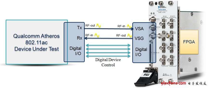 Qualcomm Atheros使用NI VST进行802.11ac测试，改进测试速度和范围,Qualcomm Atheros采用LabVIEW来设计NI矢量信号收发仪的FPGA,第4张