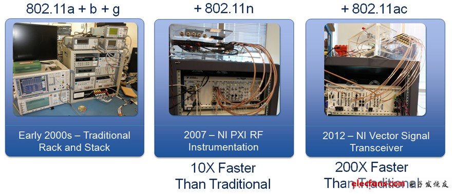 Qualcomm Atheros使用NI VST进行802.11ac测试，改进测试速度和范围,Qualcomm Atheros通过仪器的射频前端元件直接同步处理数字控制时序，测试速度比以前的PXI解决方案快了20倍以上,第6张