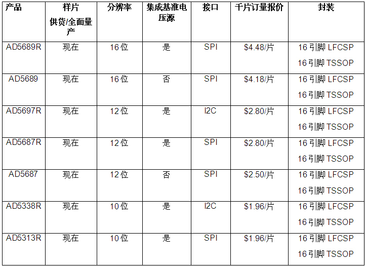 ADI推出扩展业界最小尺寸封装的nanoDAC+,报价、供货信息及双通道nanoDAC选项,第2张