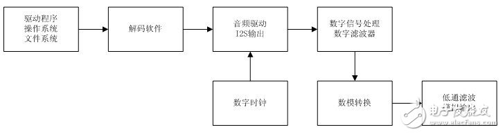 音频专家潘昶：如何进行数码播放器的开发和评估？,数码播放器的大体系统架构,第2张