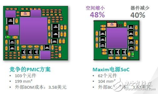 瞄准高智能互联 美信解读汽车电子市场,美信电源片上系统（SoC）比竞争者省却48%的空间，却能提供更高的产品效能,第2张