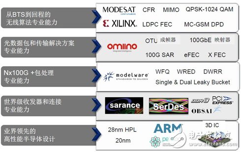 Smarter Networks点燃战火 赛灵思拓疆势力版图,赛灵思通过持续收购齐集重点无线网络产品组合，同时携手业内极具实力合作伙伴，合纵连横，拓疆Smarter Networks,第2张