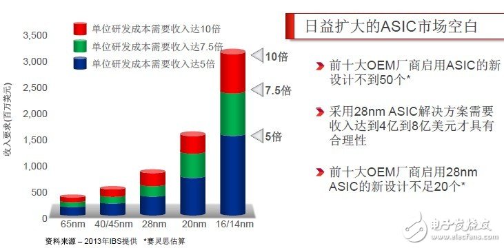 Smarter Networks点燃战火 赛灵思拓疆势力版图,通信ASIC和ASSP解决方案日益扩大的市场空白，Smarter Solution和ALL Programmable蓄势待发,第4张