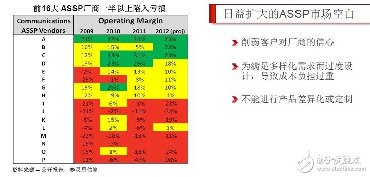 Smarter Networks点燃战火 赛灵思拓疆势力版图,通信ASIC和ASSP解决方案日益扩大的市场空白，Smarter Solution和ALL Programmable蓄势待发,第5张