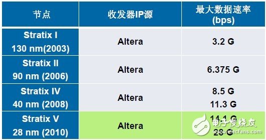 强攻SoC FPGA版图 Altera力守FPGA江山,据Altera公司介绍，所有收发器IP都是由其自身开发的,第3张