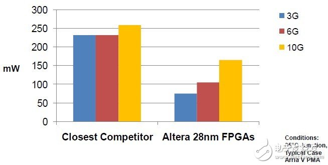 强攻SoC FPGA版图 Altera力守FPGA江山,Altera与竞争对手每通道收发器功耗对比,第4张
