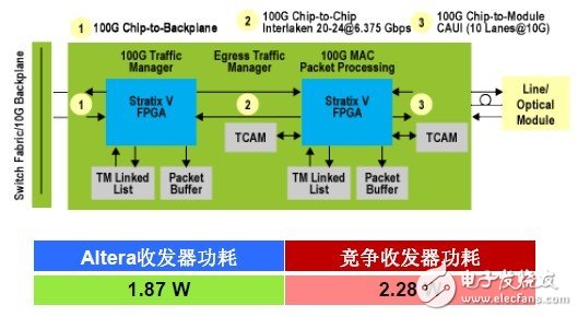 强攻SoC FPGA版图 Altera力守FPGA江山,Altera与竞争对手收发器整体功耗对比,第5张