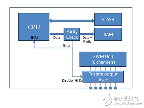 如何用低成本的ARM Cortex-M微控制器让家电变得更安全,最后一个优势是该解决方案在启动时无需进行完整的RAM校验,第4张