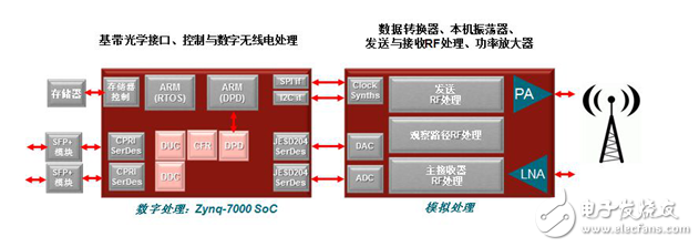 在蜂窝式无线电基础架构中实现软件可编程数字预失真,典型无线电基础架构，所有数字功能都被集中到单个器件中,第2张