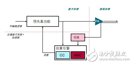 在蜂窝式无线电基础架构中实现软件可编程数字预失真,数字预失真被分解为多个功能区,第3张