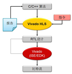 在蜂窝式无线电基础架构中实现软件可编程数字预失真,Vivado高层次综合（HLS）设计流程,第5张