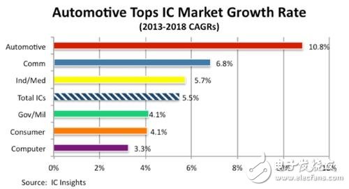 安全与互联互通需求井喷 汽车撬动芯片大生意,第2张