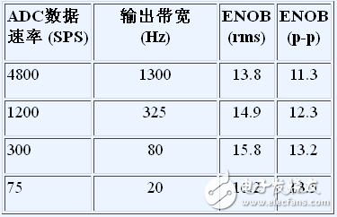 低功耗同步解调器设计考虑因素,噪声性能与带宽的关系,第13张