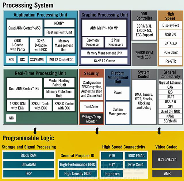 Xilinx Zynq UltraScale+ MPSoC系列：逆天性能亮瞎你的双眼,Xilinx Zynq UltraScale+ MPSoC系列：逆天性能亮瞎你的双眼,第2张