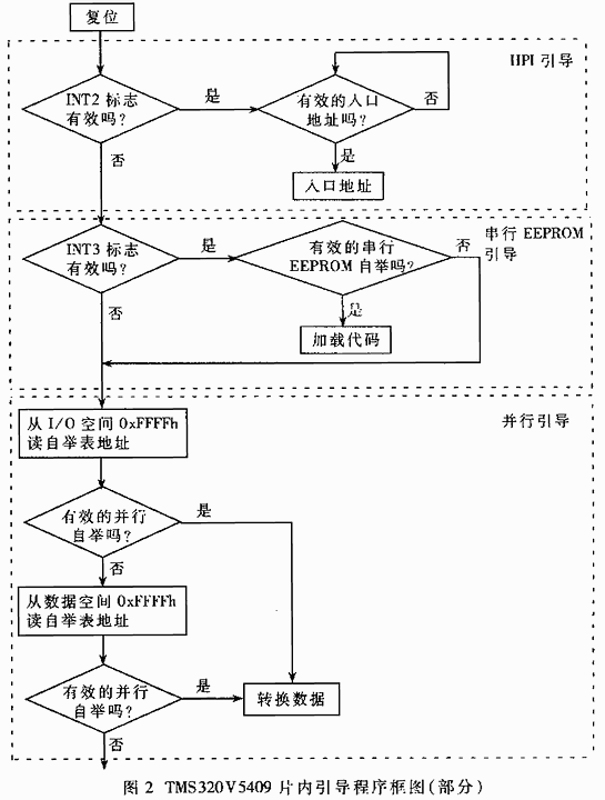 基于TMS320VC5409 DSP的闪烁存储器并行引导装载,第3张