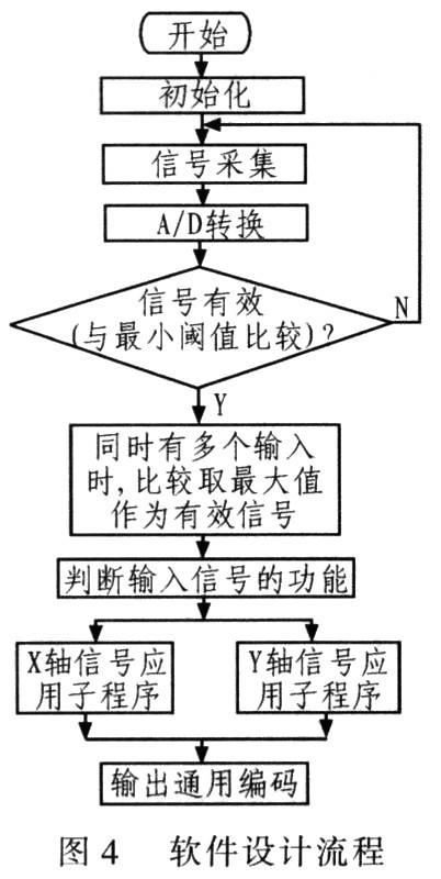 基于微机械加速度计的无键多功能电视遥控器,第5张