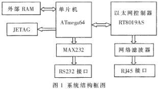 基于ATmega64及RTL8019AS实现工业系统远程控制的设计,基于ATmega64及RTL8019AS实现工业系统远程控制的设计,第2张