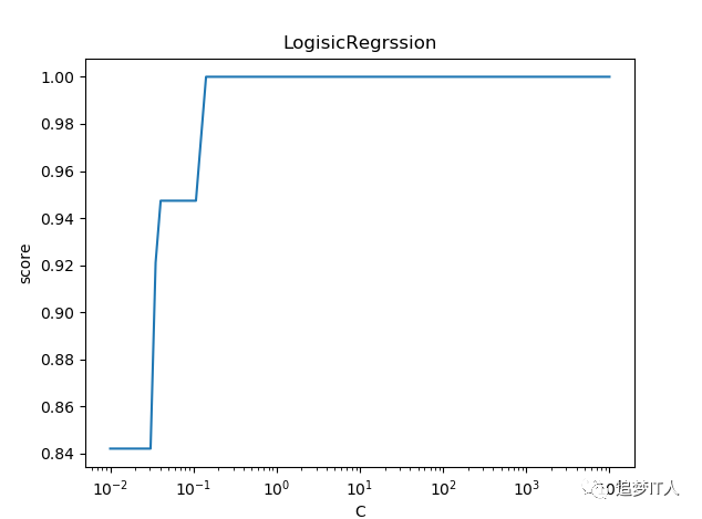 机器学习线性模型训练：线性回归和逻辑回归,第6张