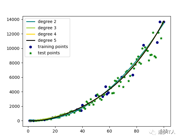 机器学习线性模型训练：线性回归和逻辑回归,第9张