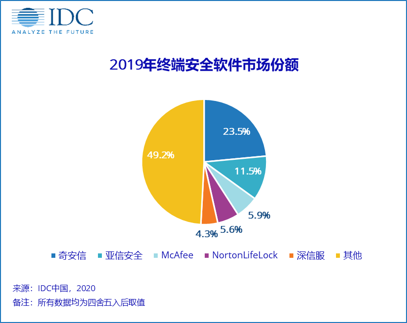 预计未来5年内中国IT安全软件市场收入达30.2亿美元，CAGR为20．86％,预计未来5年内中国IT安全软件市场收入达30.2亿美元，CAGR为20．86％,第3张