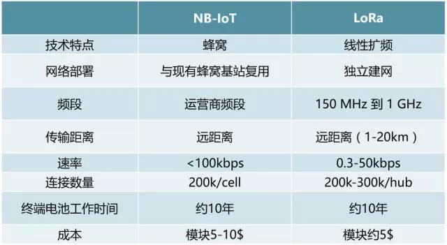 NB-IoT和LoRa技术路线争夺战,第4张