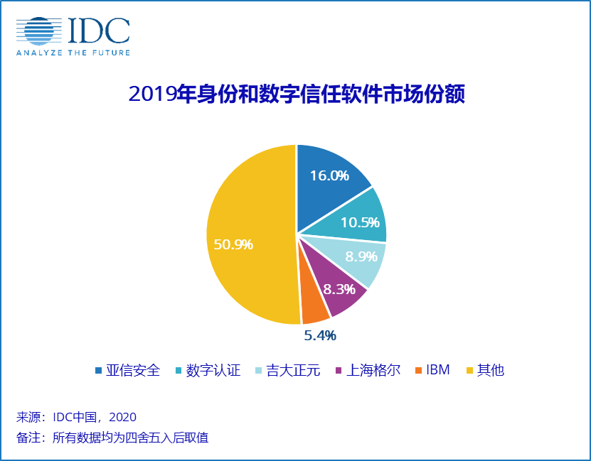 预计未来5年内中国IT安全软件市场收入达30.2亿美元，CAGR为20．86％,预计未来5年内中国IT安全软件市场收入达30.2亿美元，CAGR为20．86％,第4张