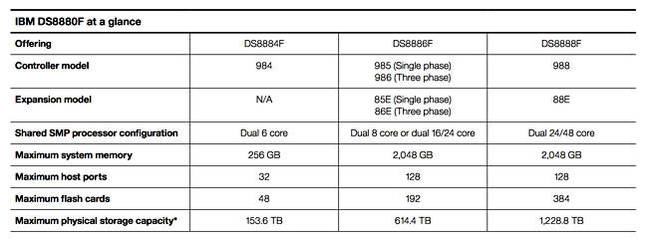 IBM发布DS8880全闪存系统新系列,IBM发布DS8880全闪存系统新系列,第2张