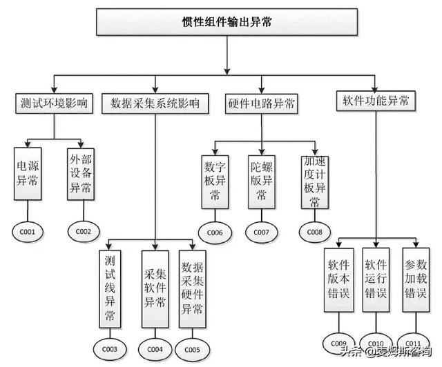 MEMS惯性测量组合失效解析,第4张