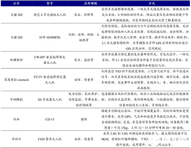 5G引领我国消费级无人机市场份额世界居首，助力无人机实现远程控制,第14张