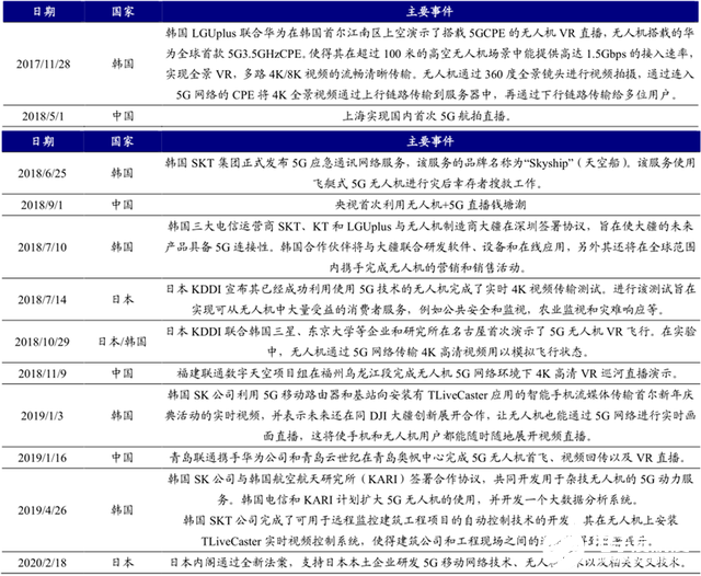 5G引领我国消费级无人机市场份额世界居首，助力无人机实现远程控制,第22张