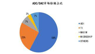 国产模数转换ADC芯片的现状、困境和历史机遇,第7张