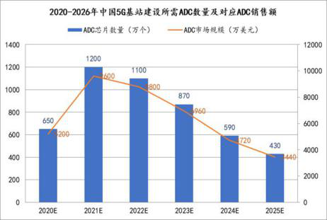 国产模数转换ADC芯片的现状、困境和历史机遇,第10张