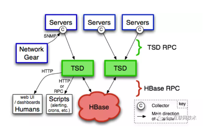 五分钟读懂OpenTSDB 数据存储,第3张