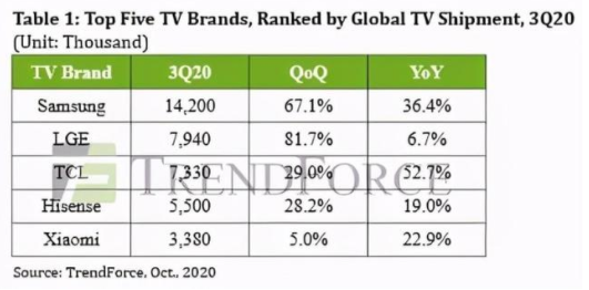 三星、TCL的出货量猛增，三星仍是电视老大，TCL猛追LG,三星、TCL的出货量猛增，三星仍是电视老大，TCL猛追LG,第2张