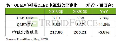 三星、TCL的出货量猛增，三星仍是电视老大，TCL猛追LG,第3张