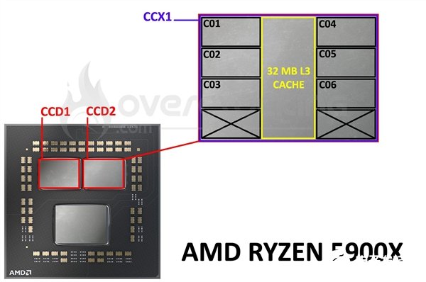 锐龙9 3900X和5900X处理器在性能上有什么不一样,都是12核心 锐龙9 3900X/5900X有啥不同？,第4张