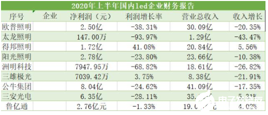 新冠疫情对我国LED照明行业的影响有多严重？,新冠疫情对我国LED照明行业的影响有多严重？,第4张