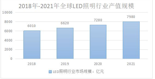 新冠疫情对我国LED照明行业的影响有多严重？,新冠疫情对我国LED照明行业的影响有多严重？,第2张