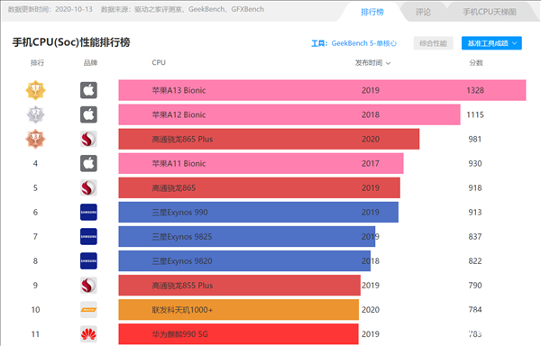 麒麟9000处理器跑分性能出炉：单核1020分，多核3710分,第3张