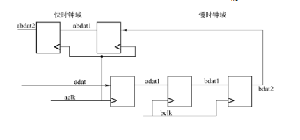 跨时钟域控制信号传输设计方案,第18张