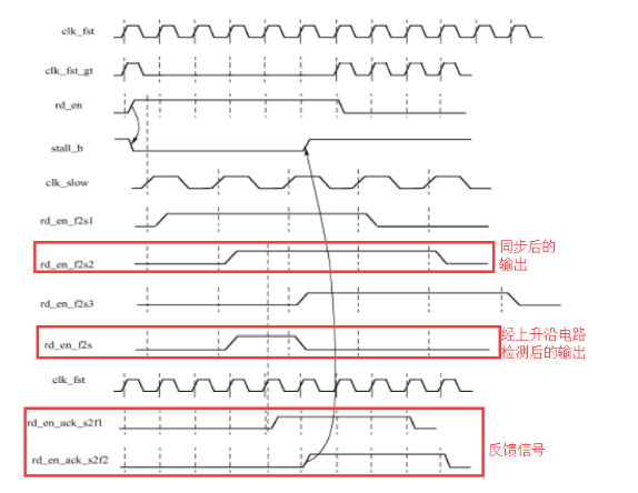 跨时钟域控制信号传输设计方案,第23张