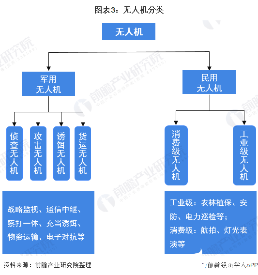 预计到2025年，全球无人机市场规模将翻一番,图表3：无人机分类,第4张